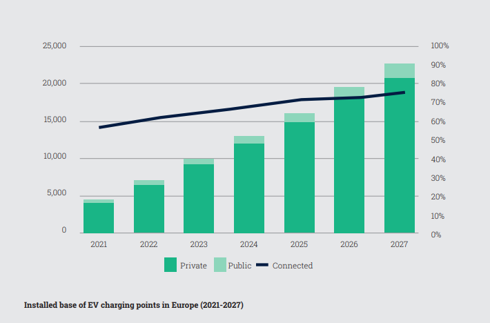 Installed base of EV charging points in Europe (2021-2027)