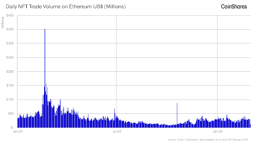 Volumen diario de comercio de NFT en Ethereum en millones (CoinShares)