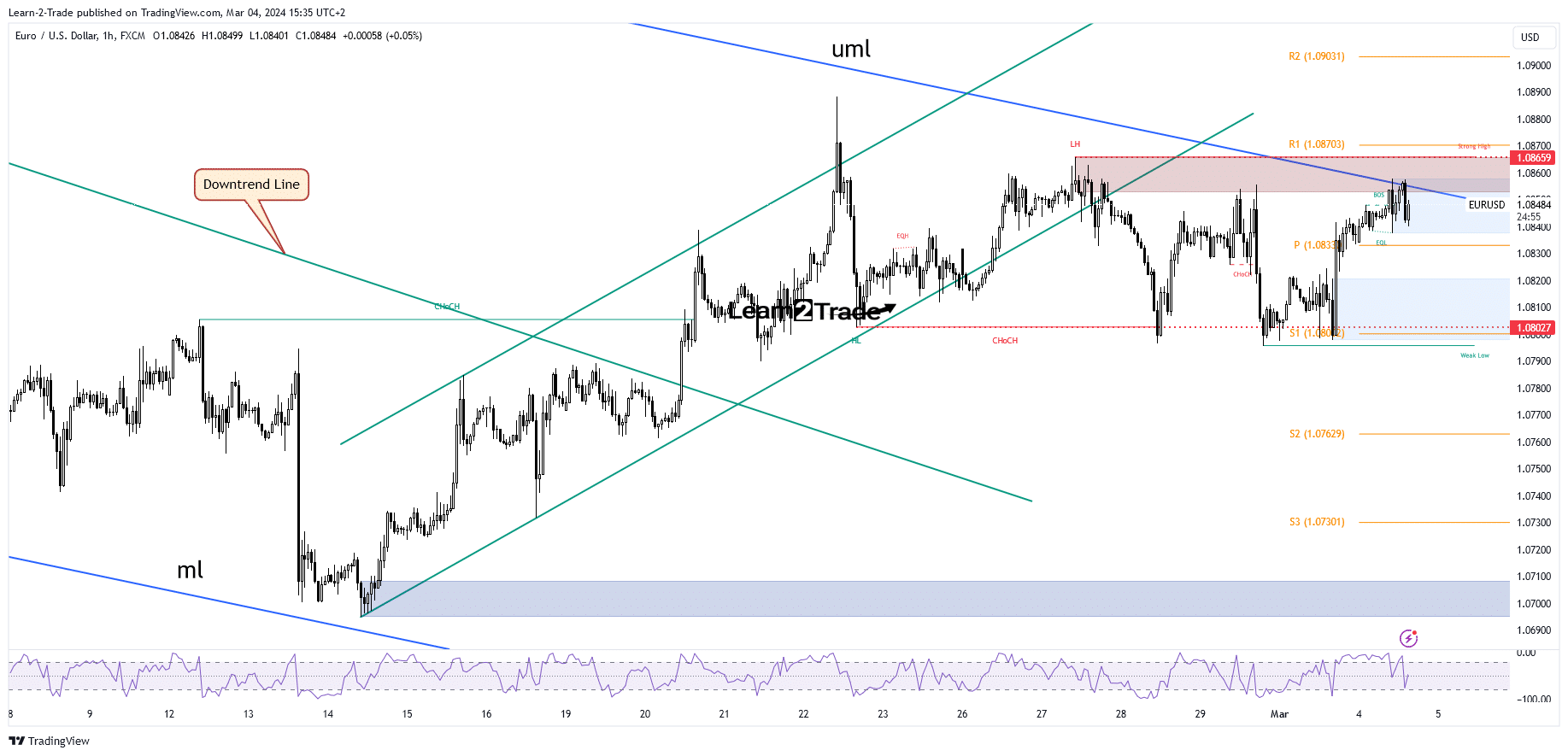 EUR/USD 가격