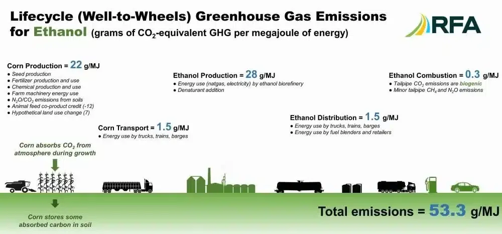 Ökobilanz der Kohlenstoffemissionen für Ethanol