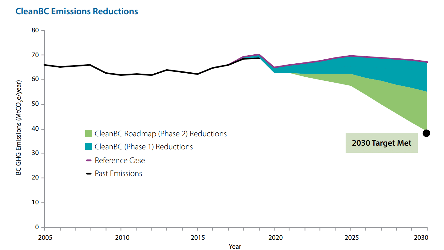 BC-Emissionsreduktionsziel bis 2023