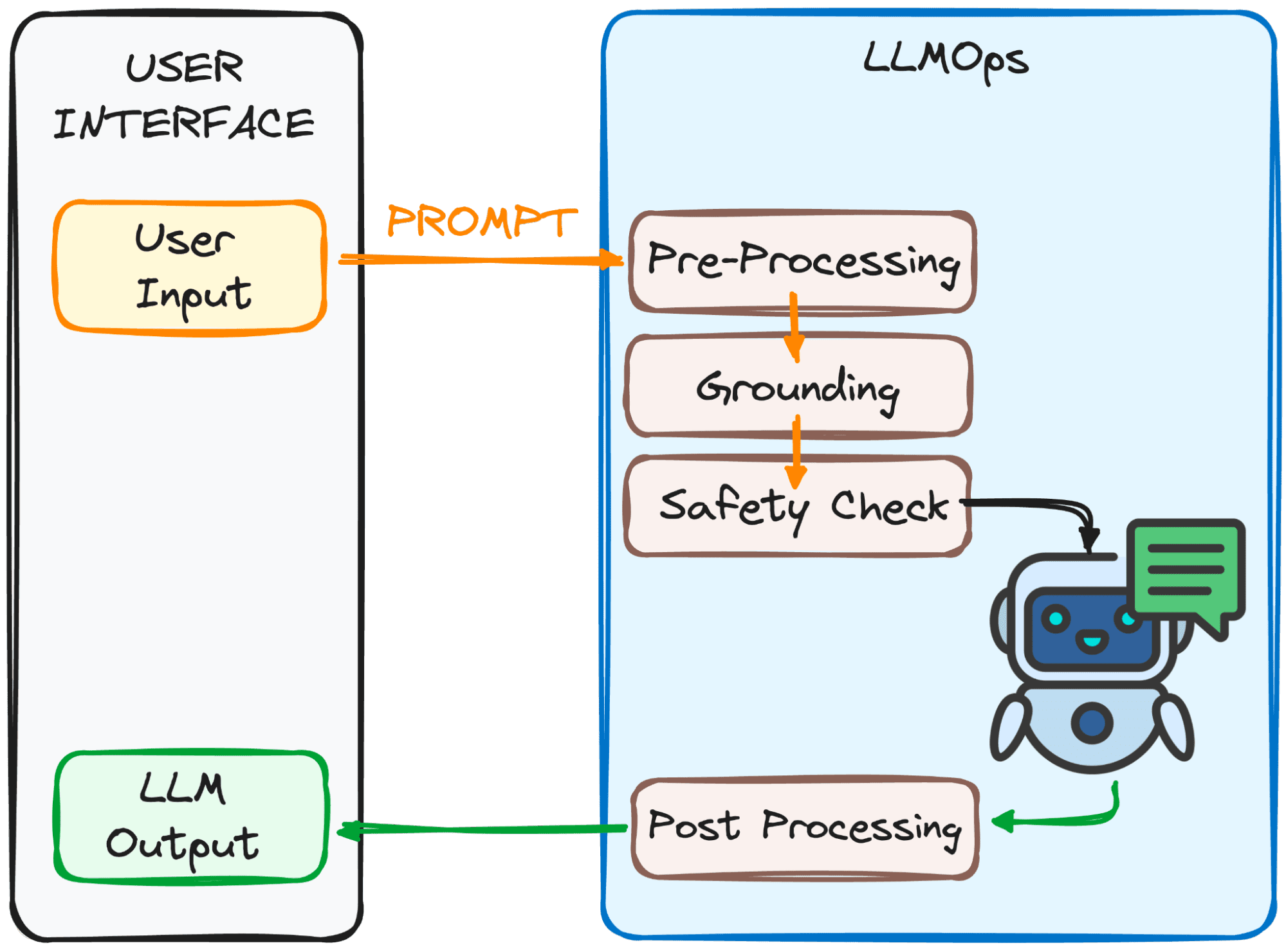 Getting Started with LLMOps: The Secret Sauce Behind Seamless Interactions