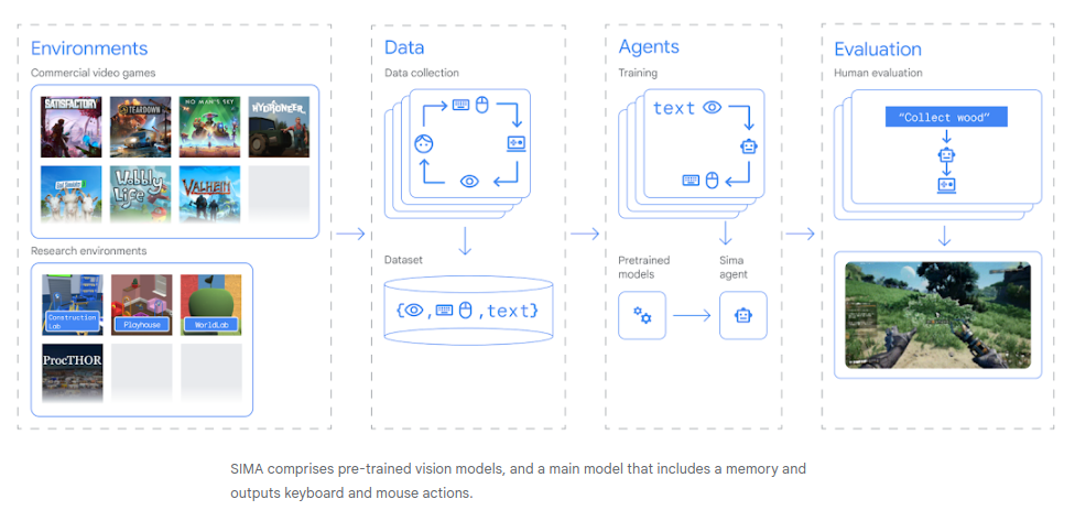 Google DeepMind's SIMA: training and architecture