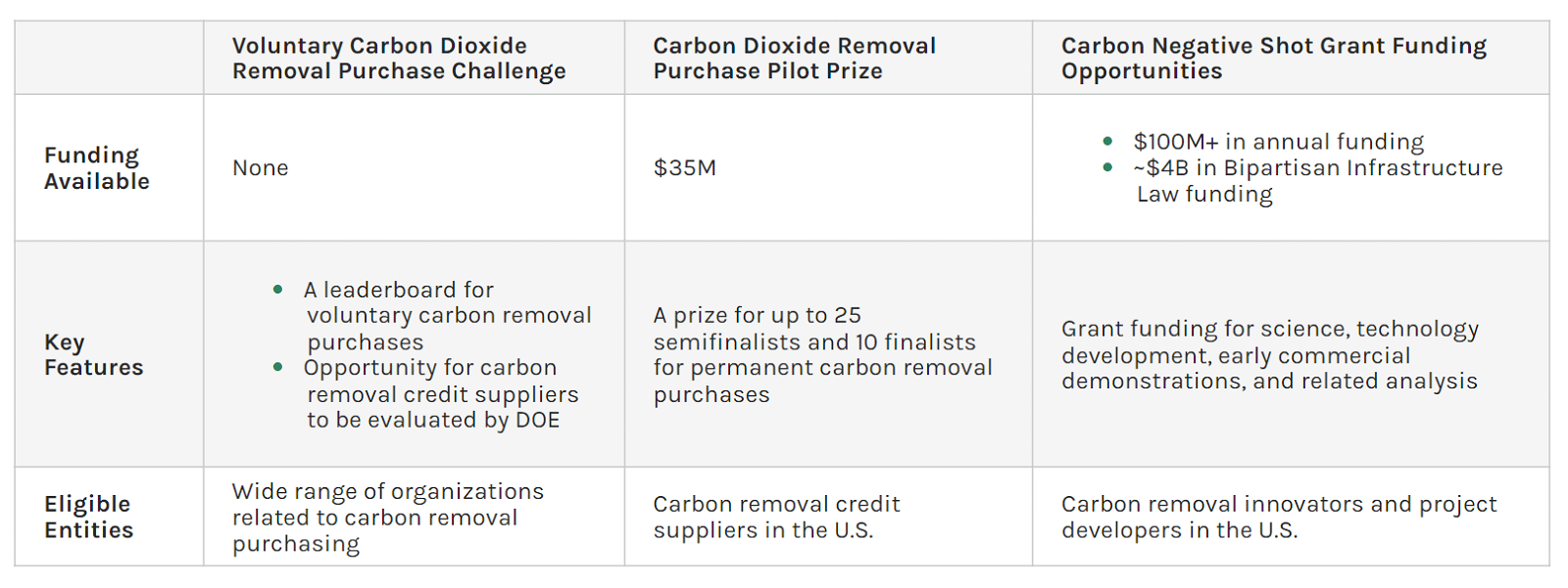 Sfida di acquisto per la rimozione volontaria dell'anidride carbonica DOE