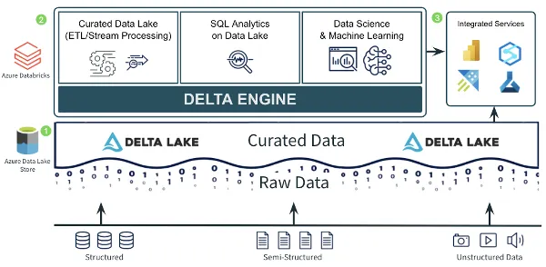 Databricks Delta Lake 架构