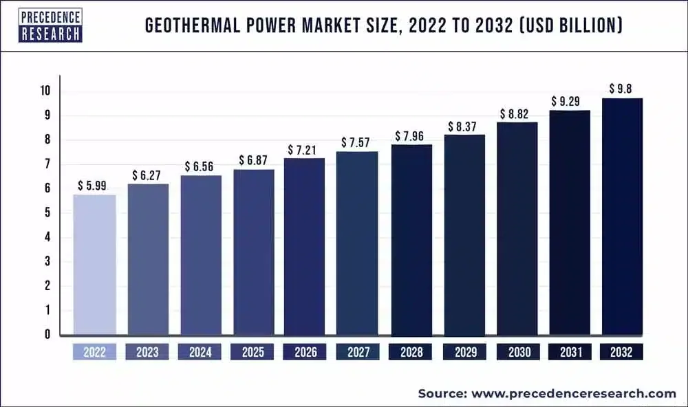 Proyección del tamaño del mercado de energía geotérmica.