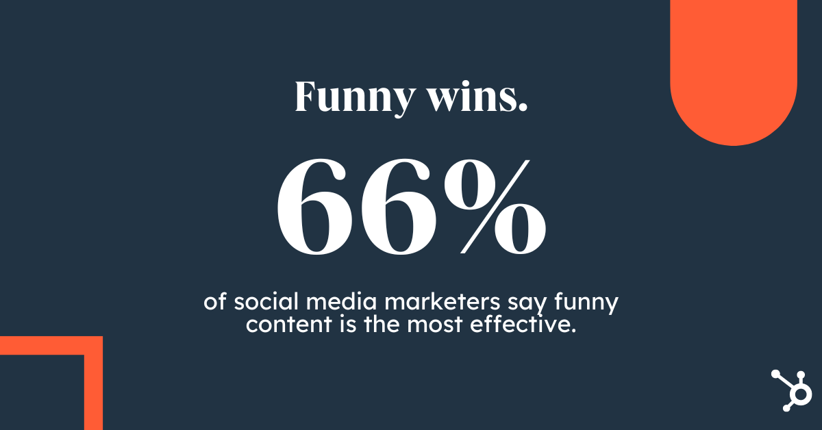 66 % av markedsførere på sosiale medier sier morsomt innhold er det mest effektive