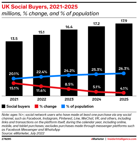 Birleşik Krallık'taki sosyal alıcılar, 2021-2025