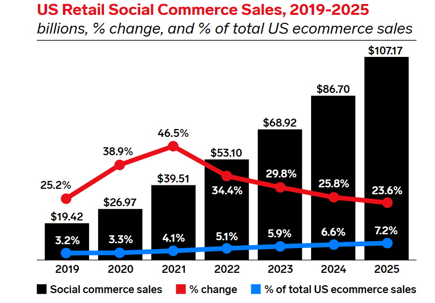 Social-Commerce-Umsätze im US-Einzelhandel, 2019–2025