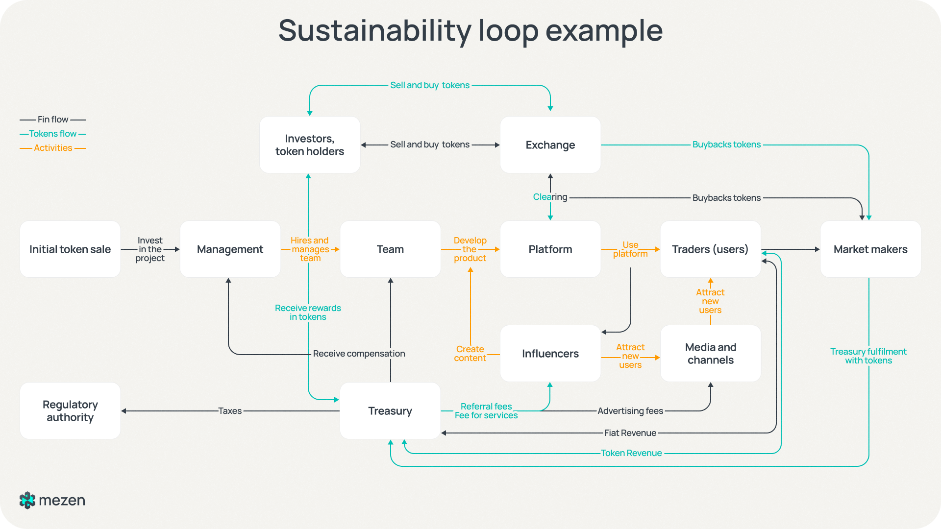 Diagramm der Nachhaltigkeitsschleife des Token Utility