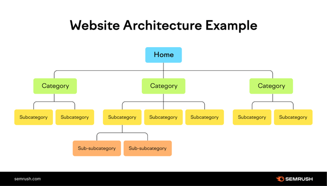 esempio di architettura del sito web
