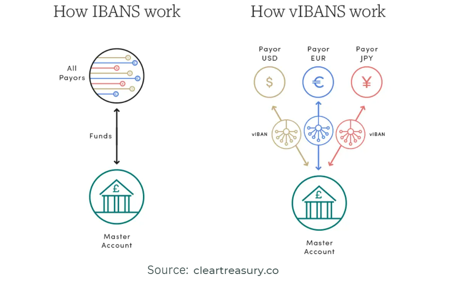Más allá de las fronteras: cómo los IBAN virtuales están revolucionando las transacciones transfronterizas