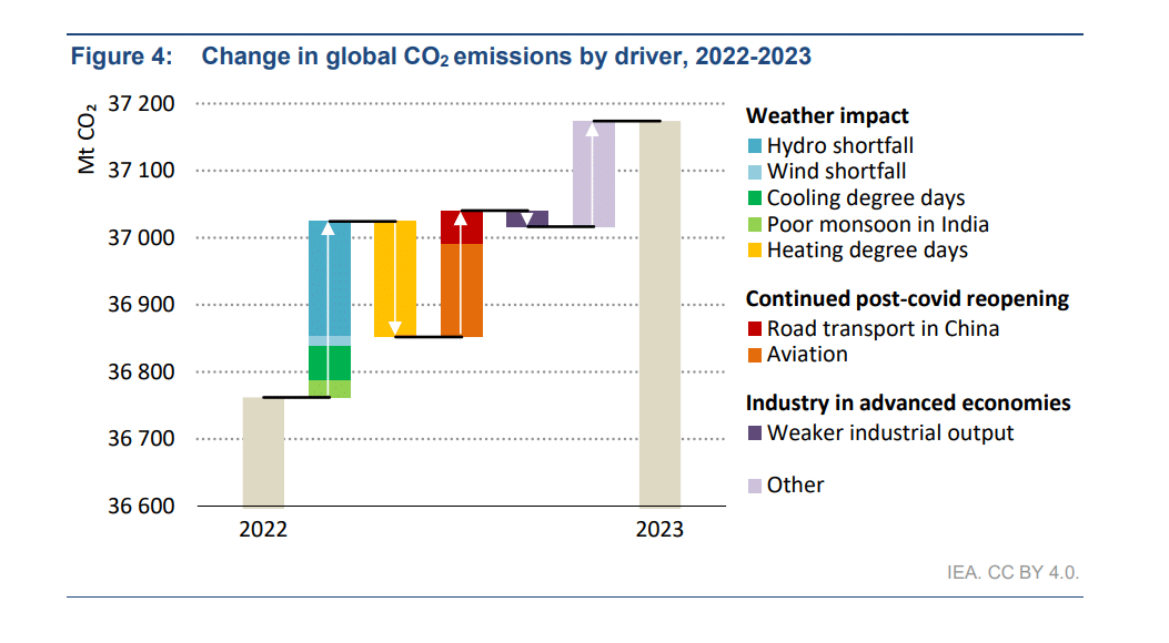 Cambio en las emisiones globales de CO2 por conductor Informe de la AIE