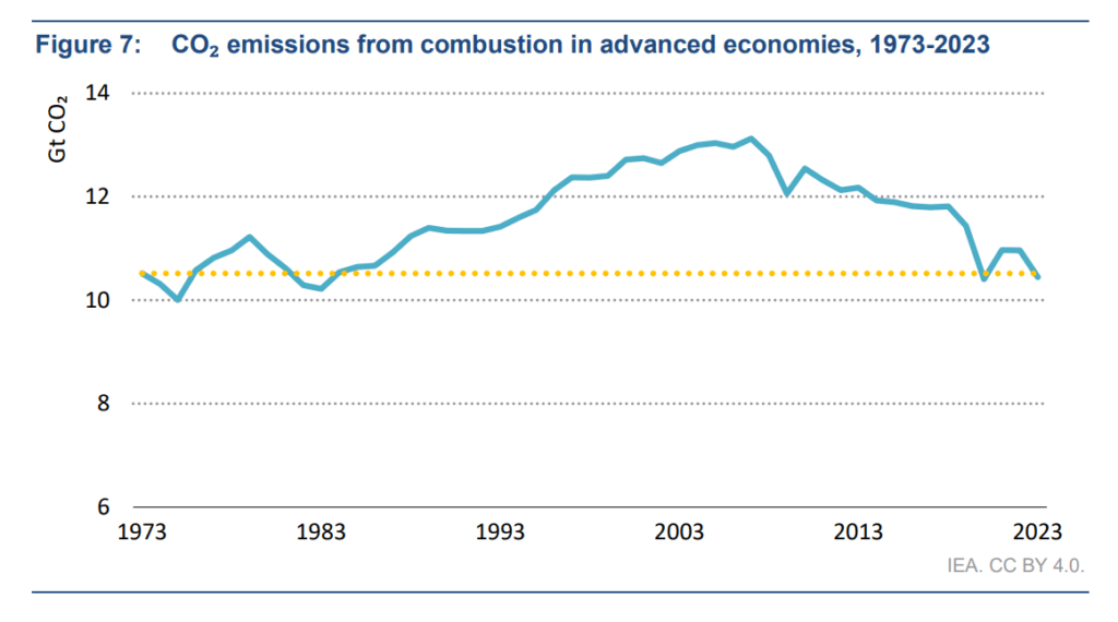 Emisiones de CO2 de las economías avanzadas 1973-2023