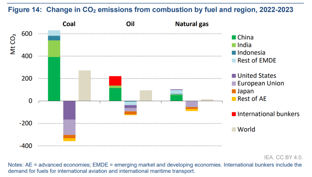 Veränderung der CO2-Emissionen nach Kraftstoff und Region 2022-2023 IEA