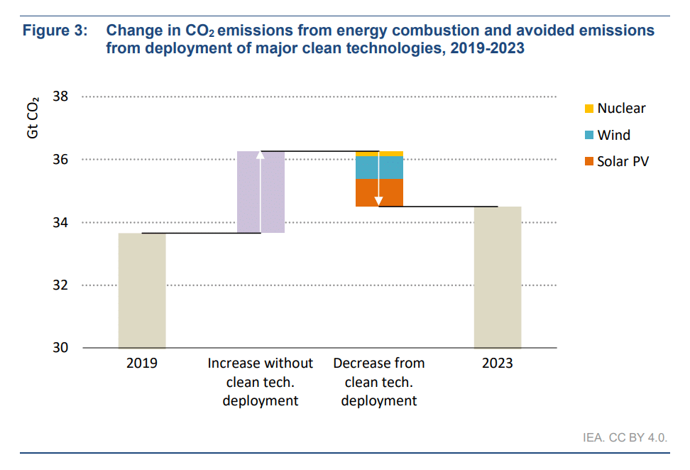 évolution des émissions de CO2 dues aux technologies propres 2019-2023