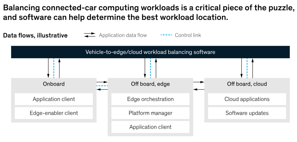 Fig. 1: Los vehículos conectados dependen del software para comunicarse entre los vehículos y la nube. Fuente: McKinsey & Co.