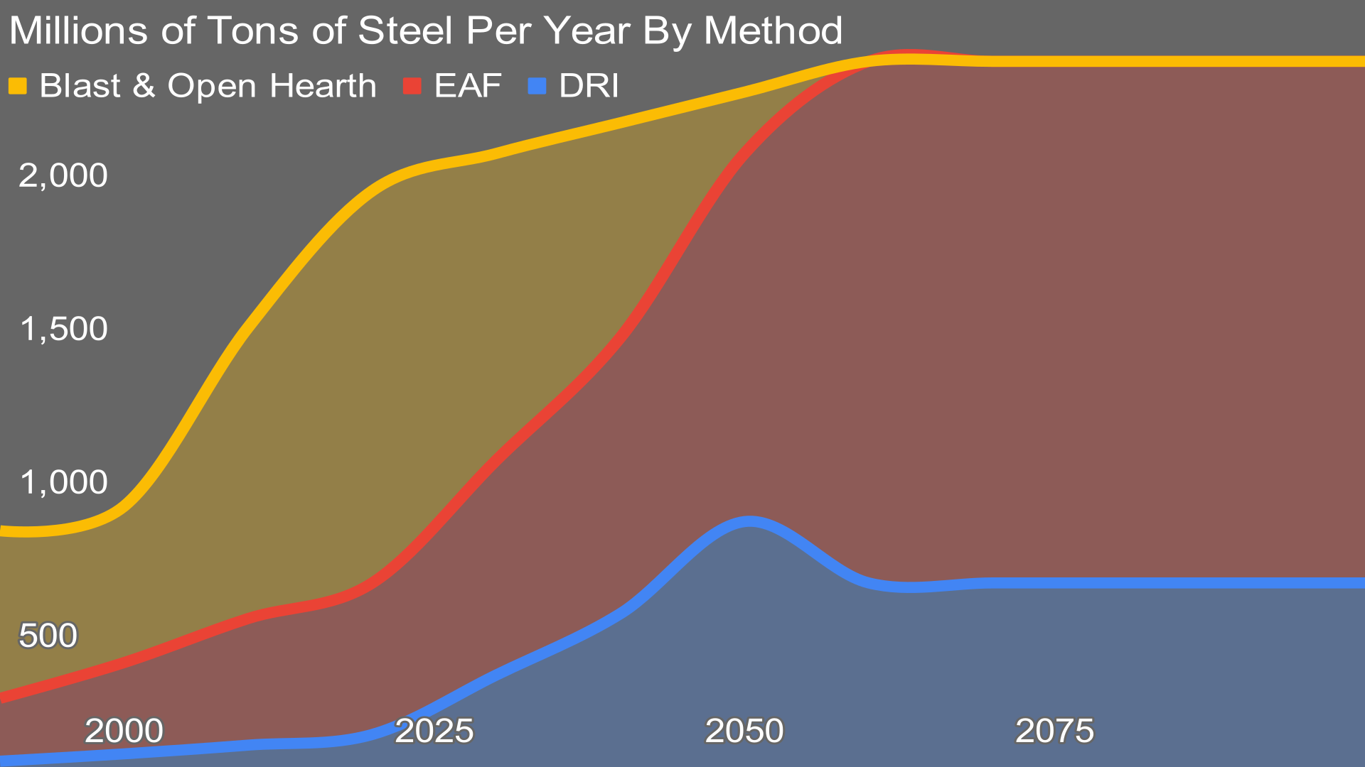 Miljoenen tonnen staal per jaar volgens methode tot en met 2100