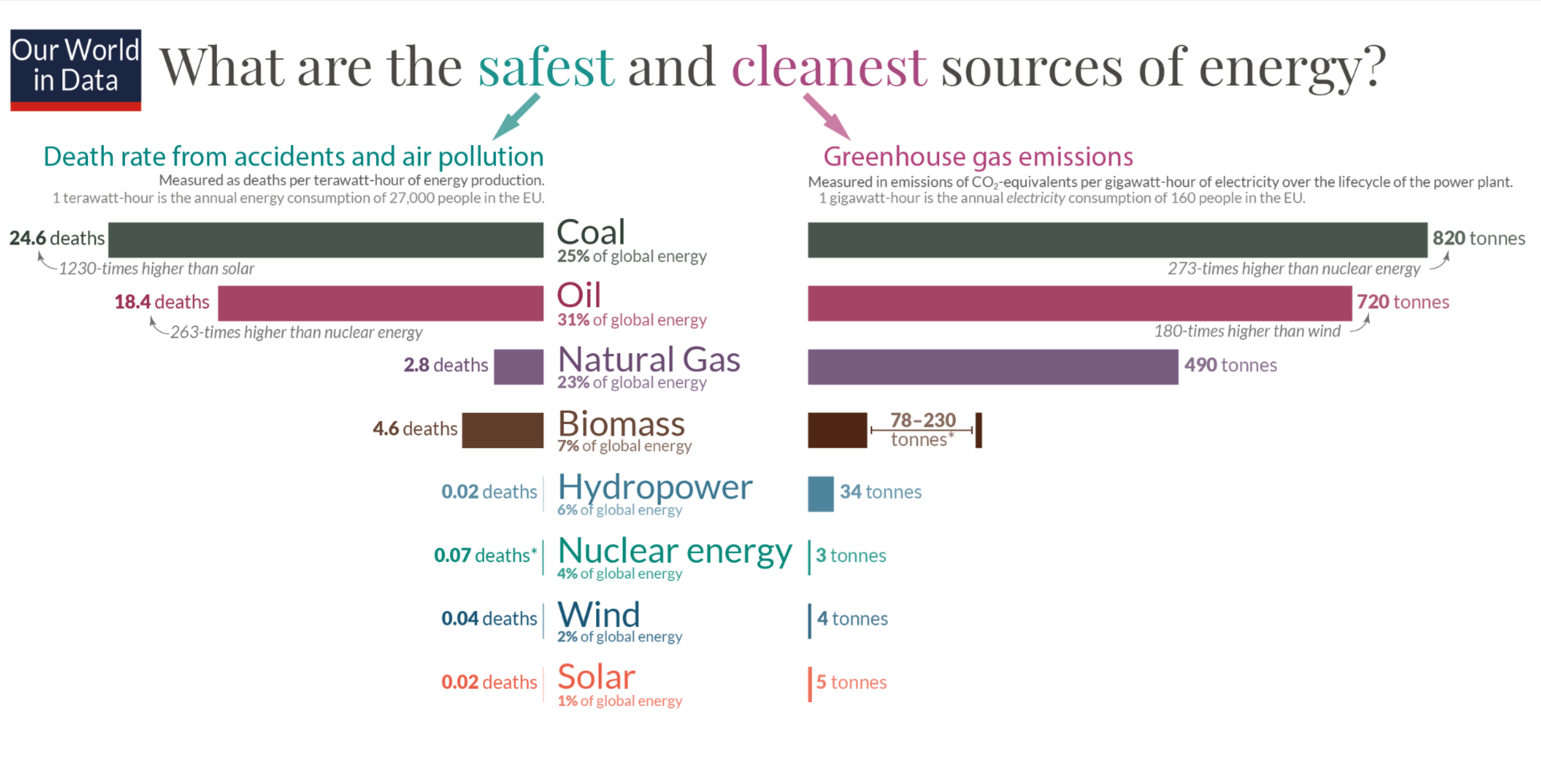 Our World In Data によるさまざまな発電形態による健康と炭素排出への影響の比較