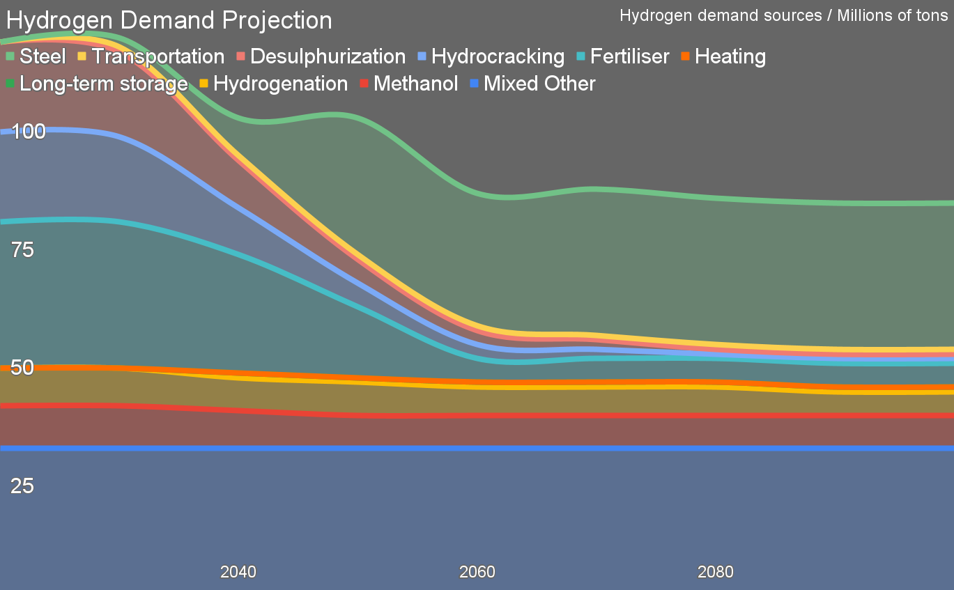 Demanda de hidrógeno hasta 2100 por Michael Barnard, estratega jefe, TFIE Strategy Inc