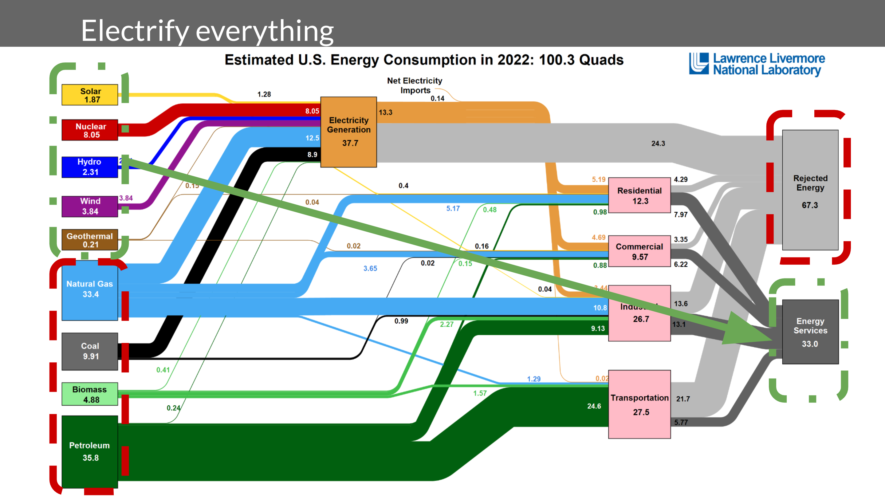 US LLNL Sankey Diagramme des flux énergétiques américains annoté par l'auteur