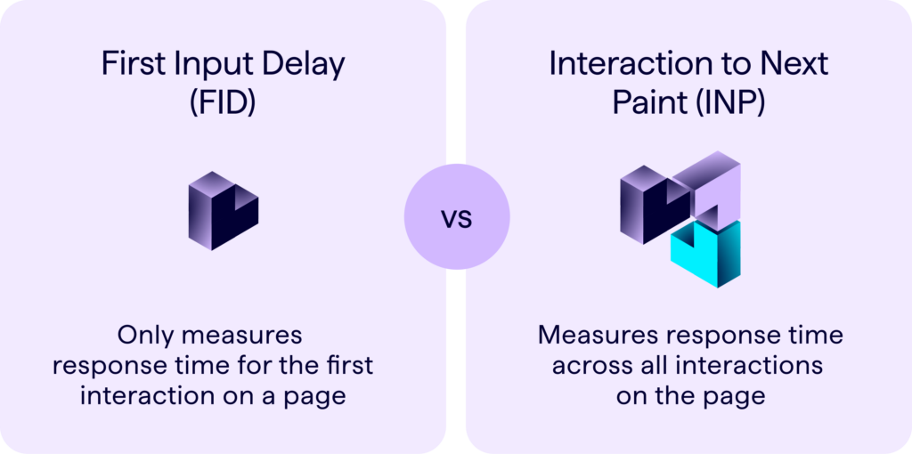 INP vs FID. INP (Interaction to First Paint) measures responsive times across ALL interactions on the page. vs. FID (First Input Delay) which measures only response time for the FIRST interaction on a web page.