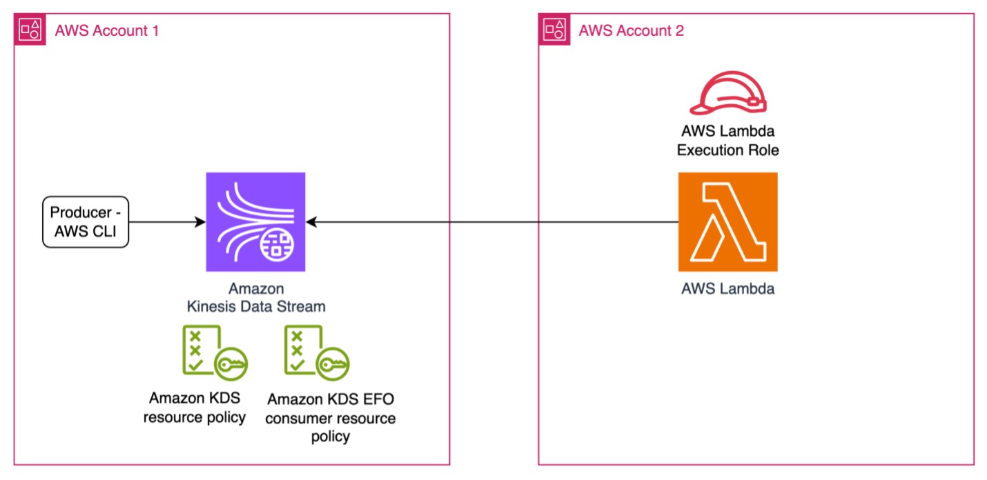 Arquitectura de solución de cuentas cruzadas de Amazon KDS-Lambda