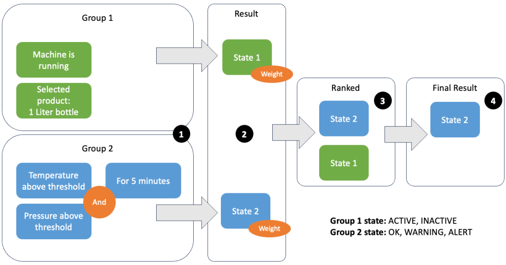 Grouping of metrics 