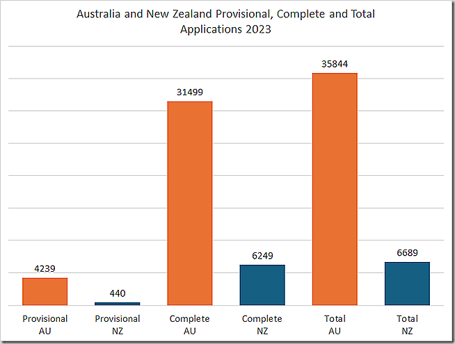 Solicitudes provisionales, completas y totales de Australia y Nueva Zelanda 2023