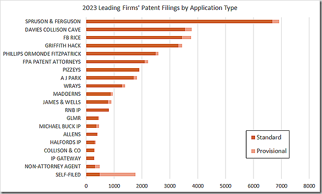 Solicitudes de patentes de empresas líderes en 2023 por tipo de solicitud