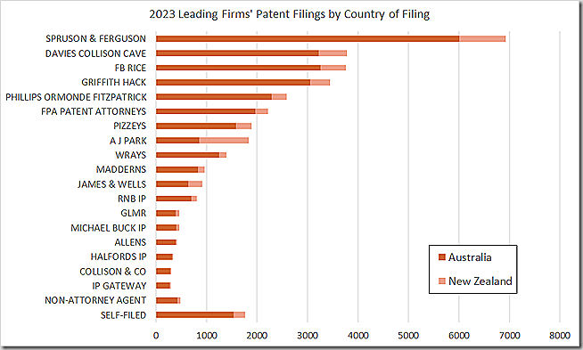 2023 Leading Firms' Patent Filings by Country of Filing