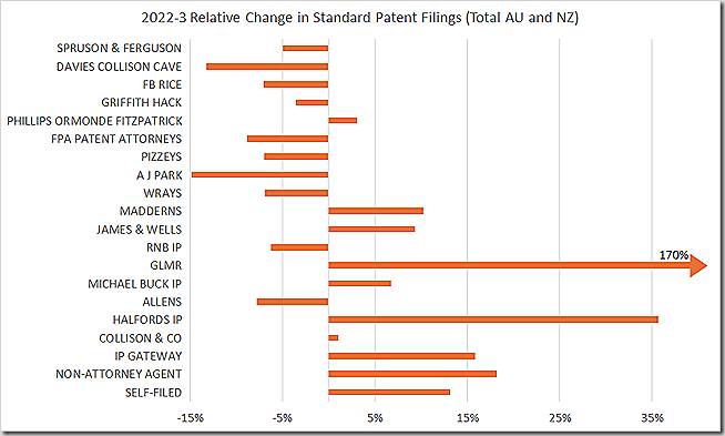 2022-3 Standart Patent Başvurularında Göreceli Değişim (Toplam Avustralya ve Yeni Zelanda)