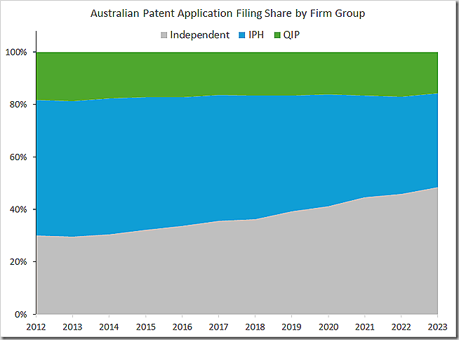 Participação no depósito de pedidos de patente australiana por grupo de empresas