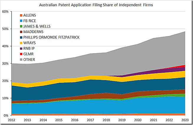 Proporción de empresas independientes que presentan solicitudes de patente australianas