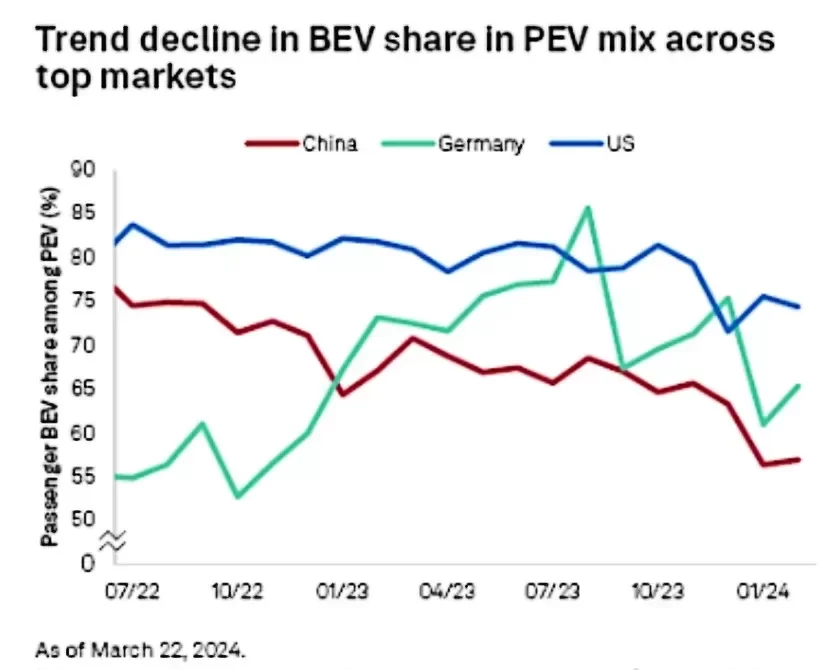 BEV versus PEV-marktaandeel februari 2024
