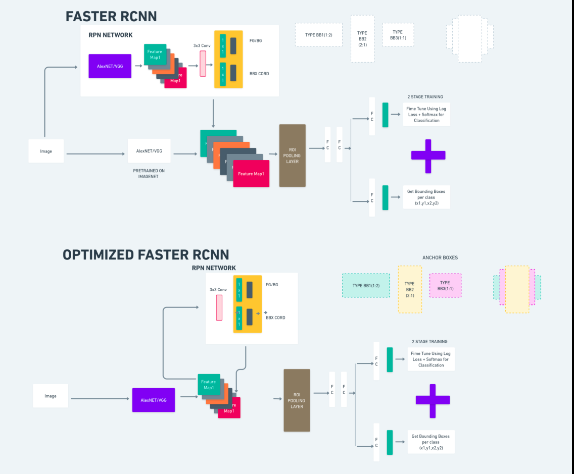 RCNN plus rapide | segmentation d'images avec YOLOv8