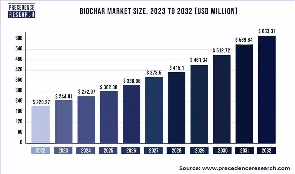 velikost trga biooglja, 2023-2032