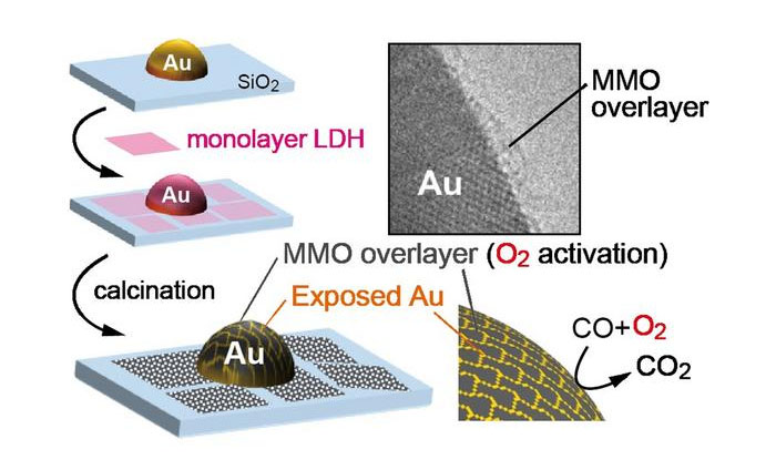 Gold nanoparticles supported on silica are coated with monolayer LDH nanosheets and calcined to produce an ultra-thin layer of mixed metal oxide