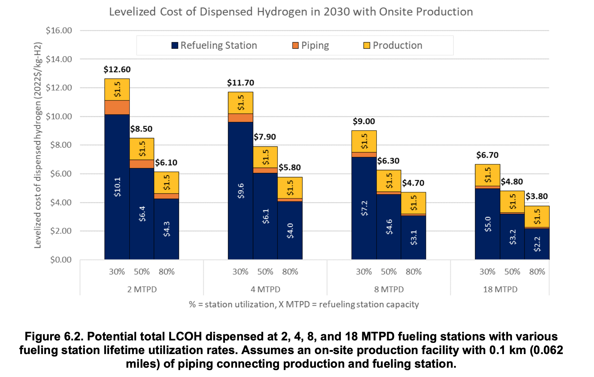 LCOH of dispensed hydrogen with onsite manufacturing by NREL