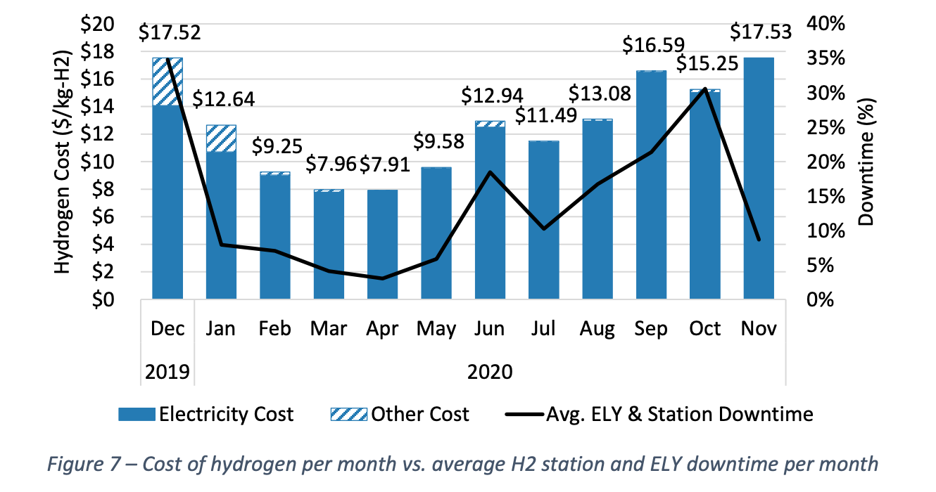 California Sunline Bus hydrogen operational cost and station downtime from Sunline Transit Agency report