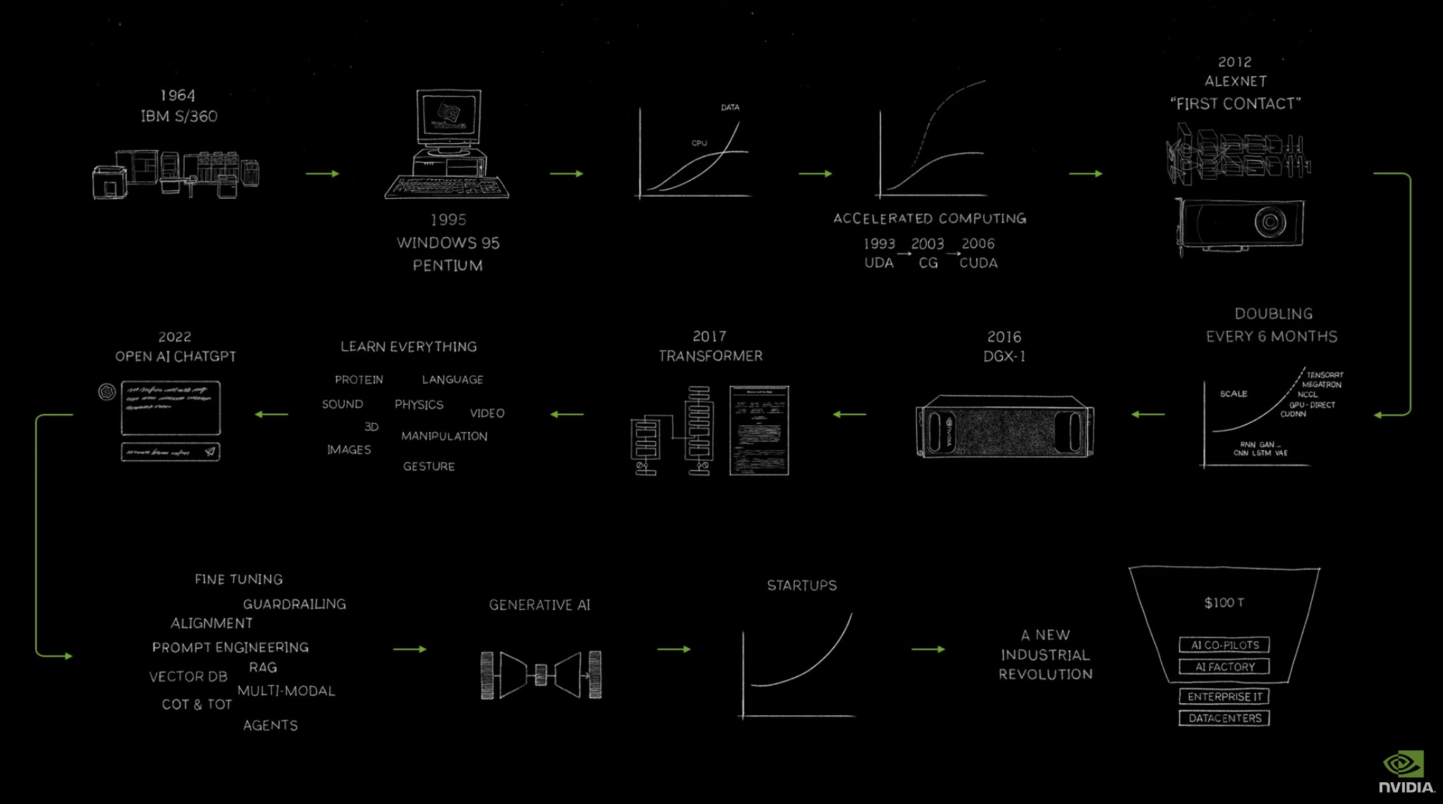 1964 年から現在までの NVIDIA の歴史
