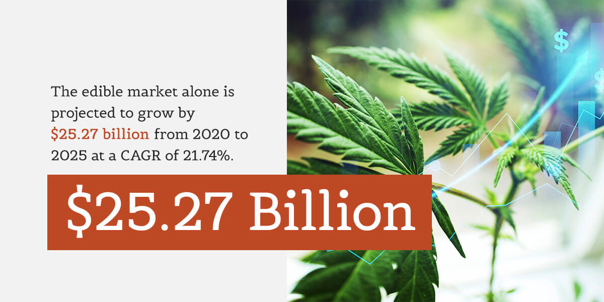 Crescita prevista del mercato della cannabis commestibile a 25.27 miliardi di dollari entro il 2025 con un CAGR del 21.74%.