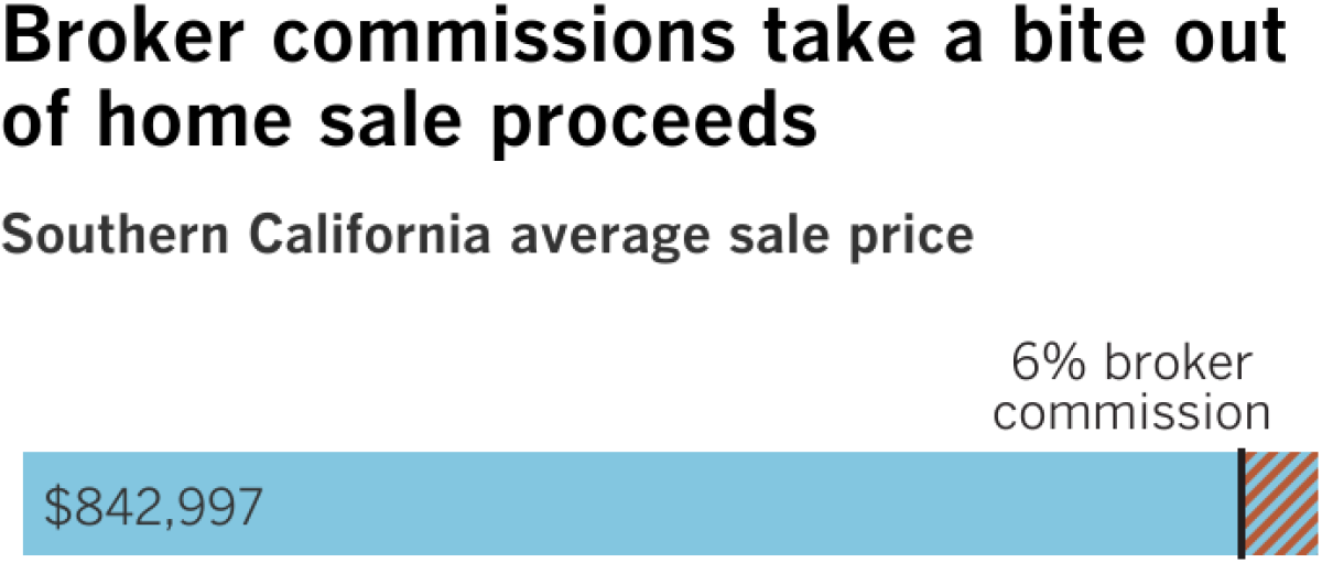 남부 캘리포니아 주택의 평균 판매 가격은 $842,997입니다. 6%의 브로커 수수료를 추가하면 약 $50,580가 됩니다.