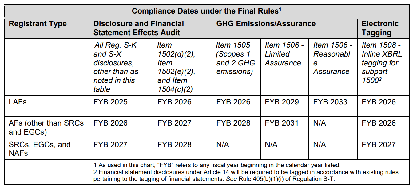 Dates finales de conformité aux règles de divulgation climatique de la SEC