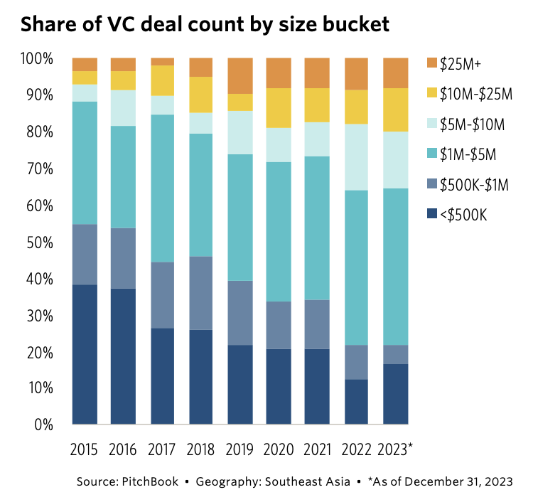 Anteil der Anzahl der VC-Deals nach Größenbereich, Quelle: 2024 Southeast Asia Private Capital Breakdown, PitchBook, März 2024