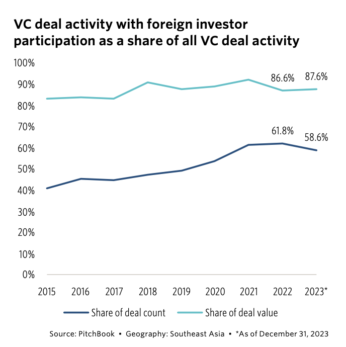 모든 VC 거래 활동 중 외국인 투자자가 참여하는 VC 거래 활동, 출처: 2024 Southeast Asia Private Capital Breakdown, PitchBook, 2024년 XNUMX월