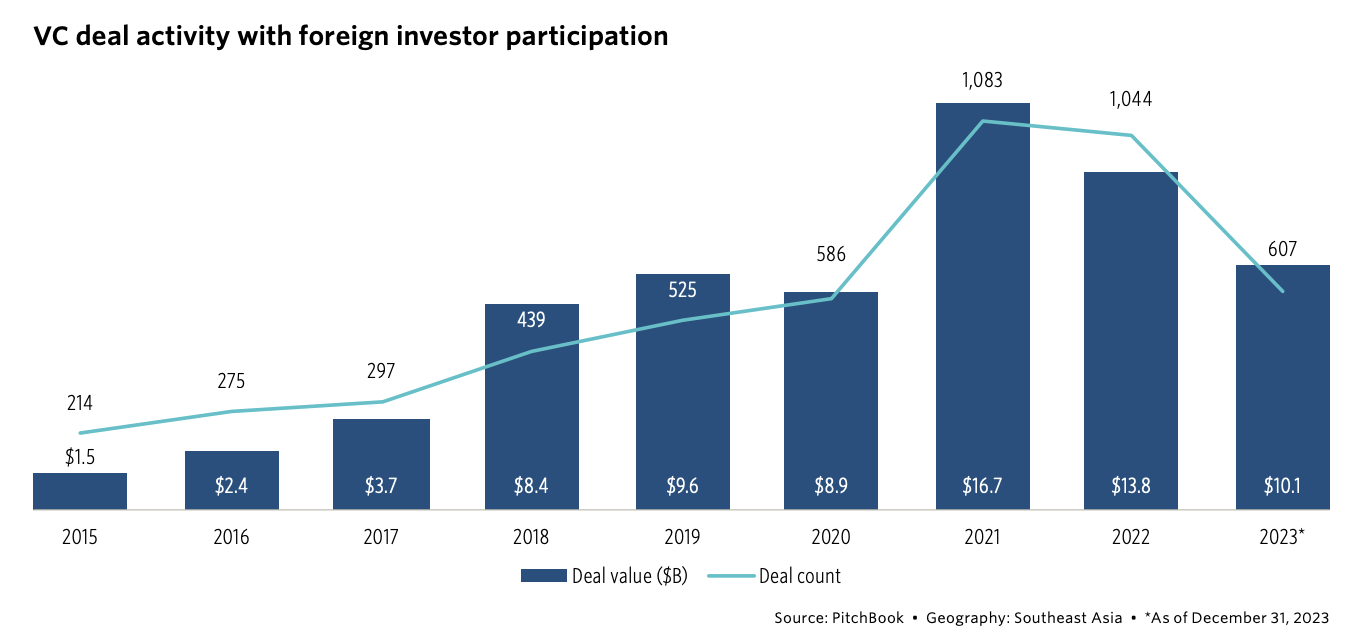 VC-dealactiviteit met deelname van buitenlandse investeerders, Bron: 2024 Southeast Asia Private Capital Breakdown, PitchBook, maart 2024