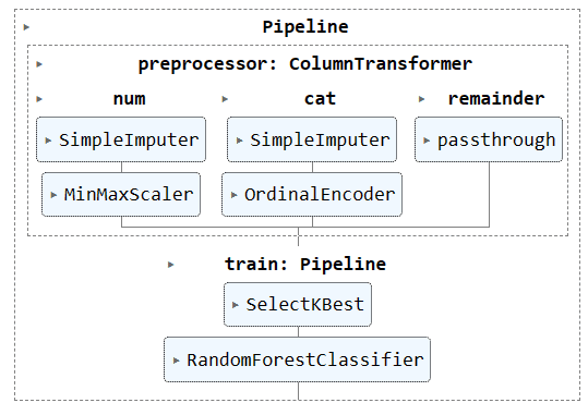Optimieren Sie Ihren maschinellen Lernworkflow mit Scikit-Learn-Pipelines