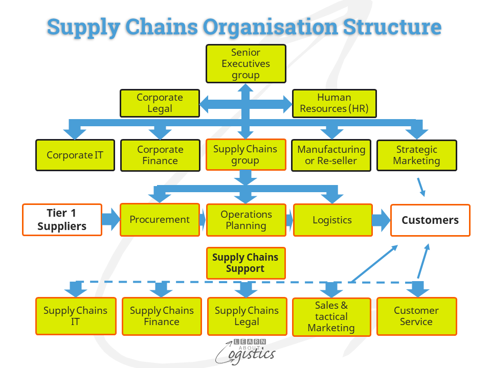 Supply Chains Organisation