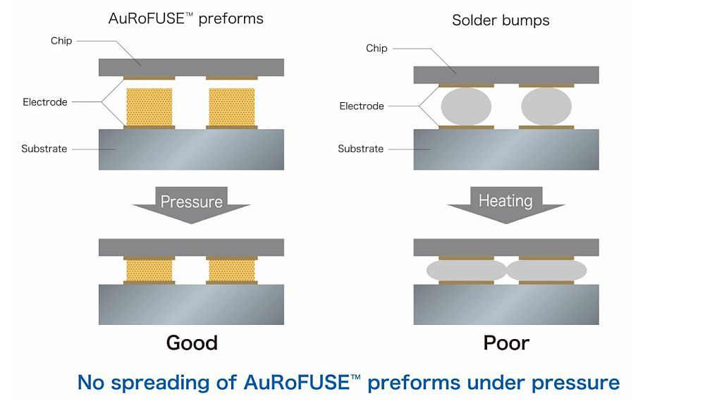 Figur 1. Jämförelse av AuRoFUSE™-förformar och andra material